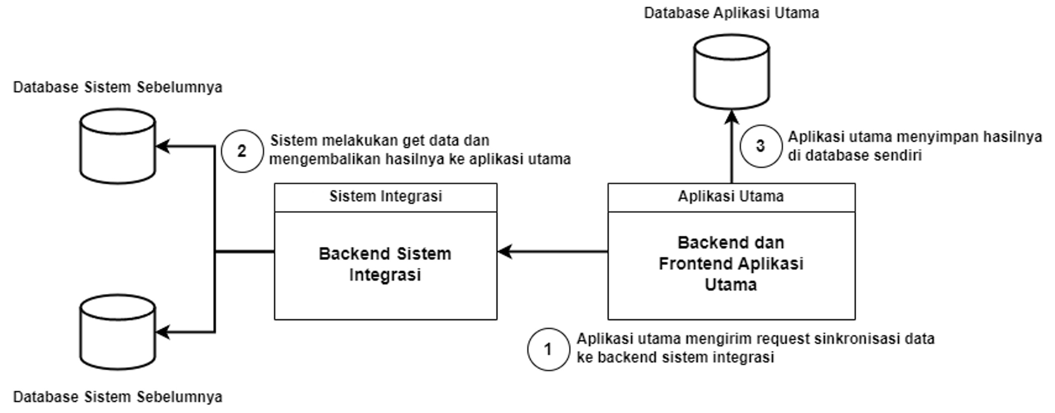 System Architecture